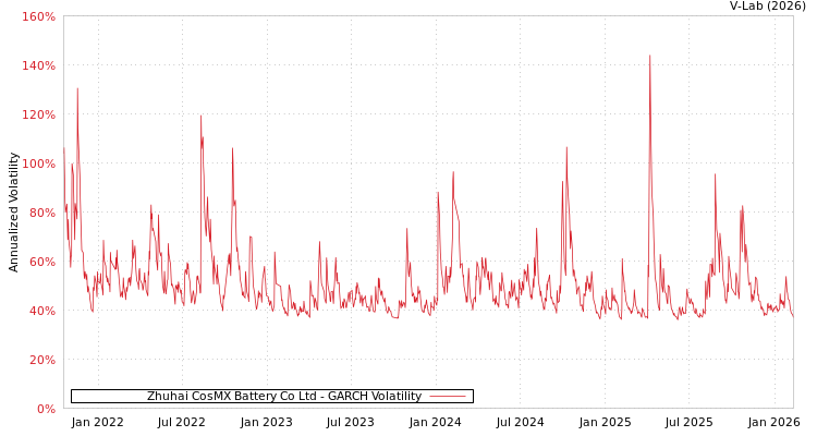 graph of Zhuhai CosMX Battery Co Ltd GARCH