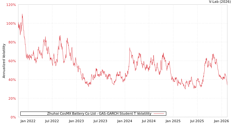 graph of Zhuhai CosMX Battery Co Ltd GAS-GARCH-T