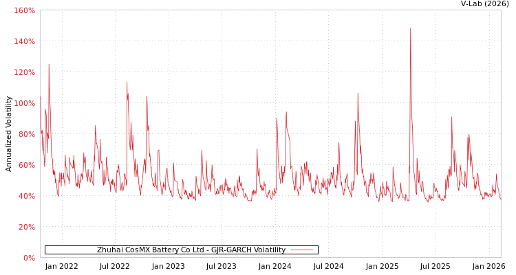 graph of Zhuhai CosMX Battery Co Ltd GJR-GARCH
