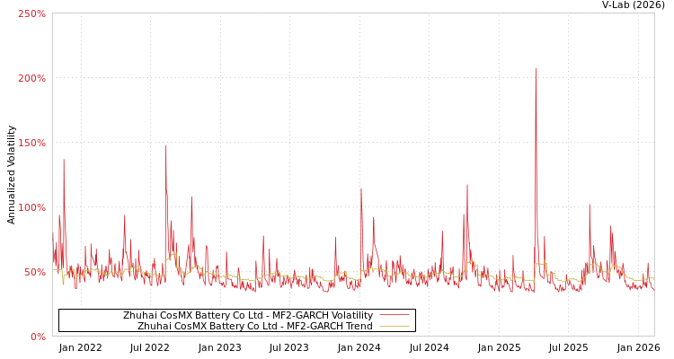 graph of Zhuhai CosMX Battery Co Ltd MF2-GARCH