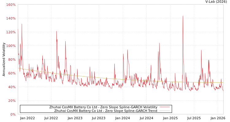 graph of Zhuhai CosMX Battery Co Ltd S0GARCH