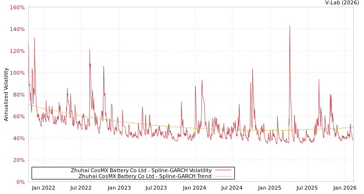 graph of Zhuhai CosMX Battery Co Ltd SGARCH