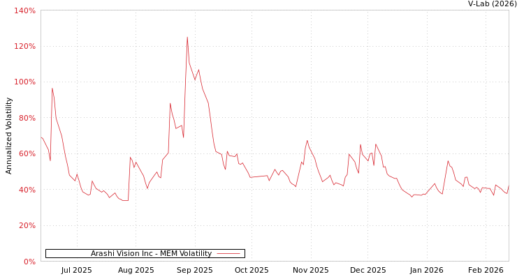 graph of Arashi Vision Inc MEM