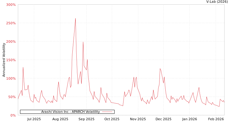 graph of Arashi Vision Inc APARCH