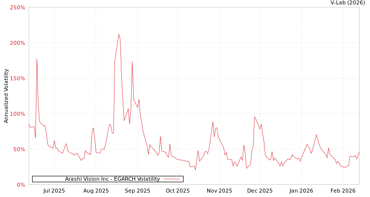 graph of Arashi Vision Inc EGARCH