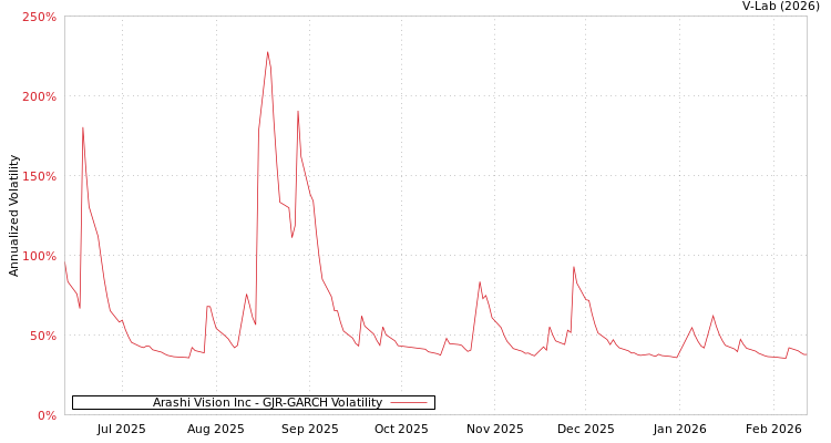 graph of Arashi Vision Inc GJR-GARCH