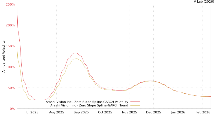 graph of Arashi Vision Inc S0GARCH