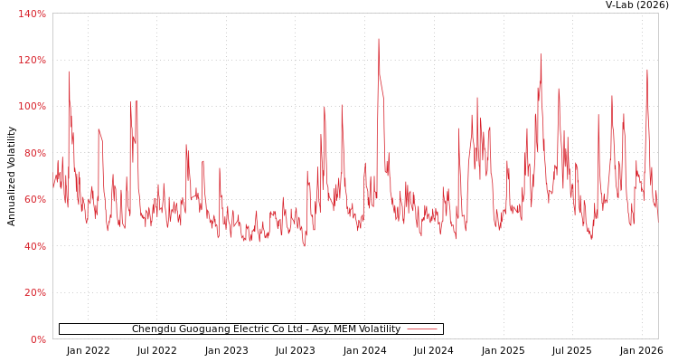 graph of Chengdu Guoguang Electric Co Ltd AMEM