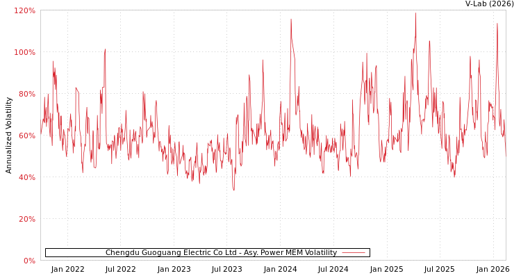 graph of Chengdu Guoguang Electric Co Ltd APMEM