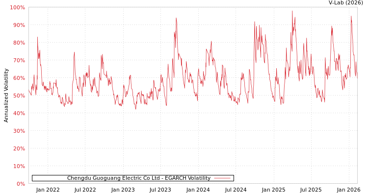 graph of Chengdu Guoguang Electric Co Ltd EGARCH
