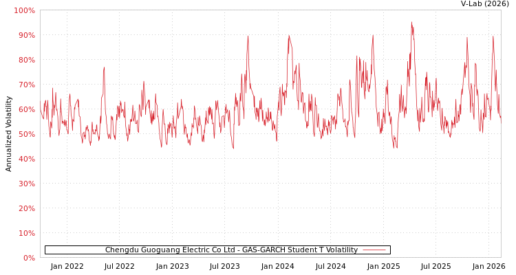 graph of Chengdu Guoguang Electric Co Ltd GAS-GARCH-T