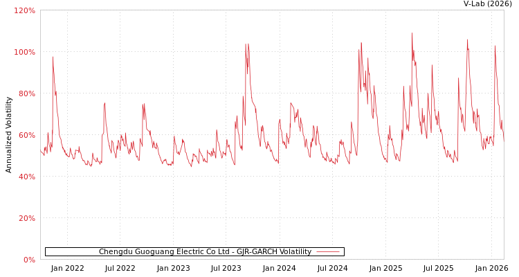 graph of Chengdu Guoguang Electric Co Ltd GJR-GARCH