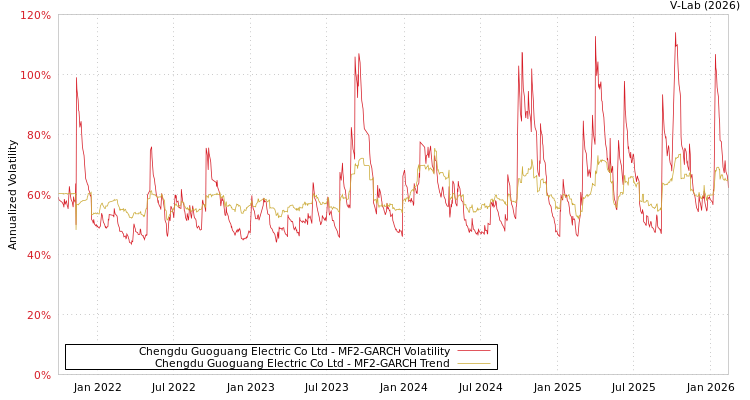 graph of Chengdu Guoguang Electric Co Ltd MF2-GARCH