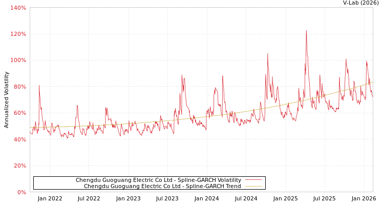 graph of Chengdu Guoguang Electric Co Ltd SGARCH