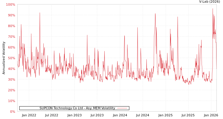 graph of SUPCON Technology Co Ltd AMEM