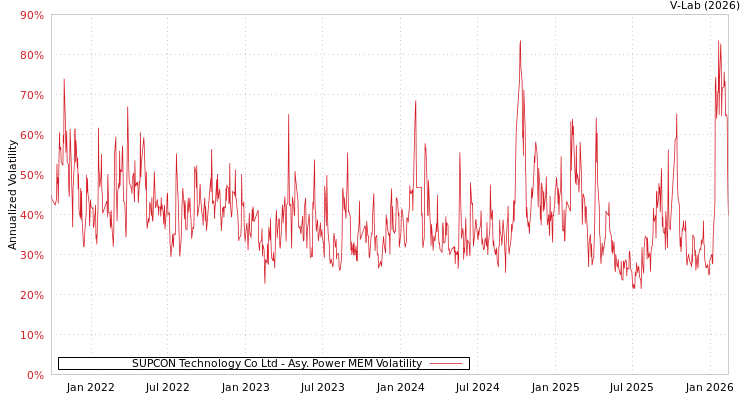 graph of SUPCON Technology Co Ltd APMEM