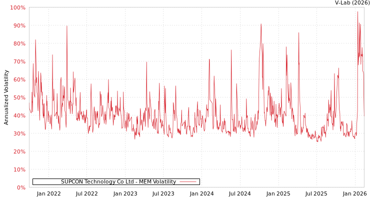 graph of SUPCON Technology Co Ltd MEM