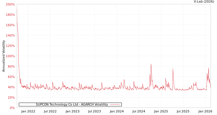 graph of SUPCON Technology Co Ltd AGARCH