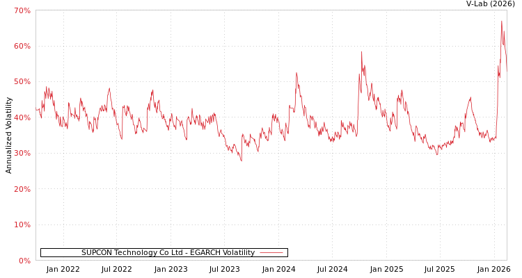 graph of SUPCON Technology Co Ltd EGARCH