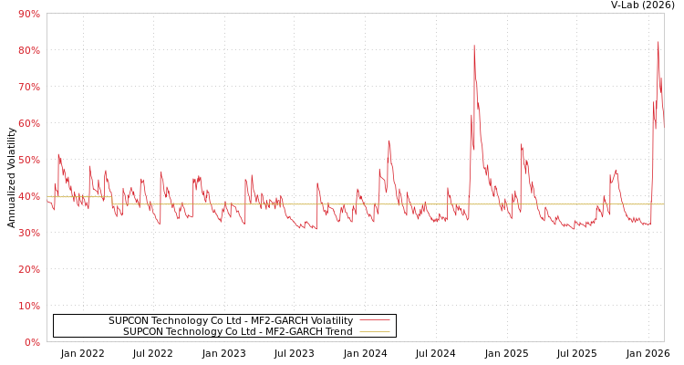 graph of SUPCON Technology Co Ltd MF2-GARCH