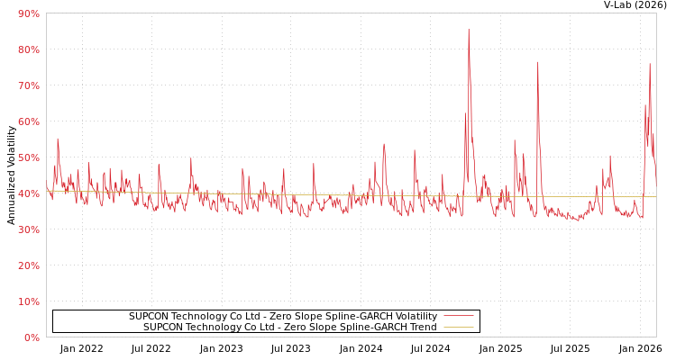 graph of SUPCON Technology Co Ltd S0GARCH