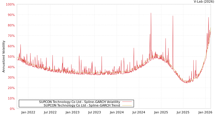 graph of SUPCON Technology Co Ltd SGARCH