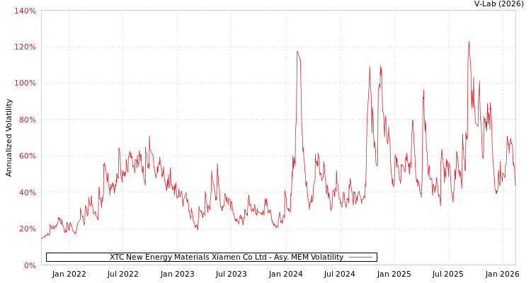 graph of XTC New Energy Materials Xiamen Co Ltd AMEM