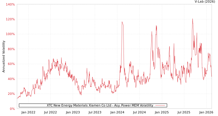 graph of XTC New Energy Materials Xiamen Co Ltd APMEM