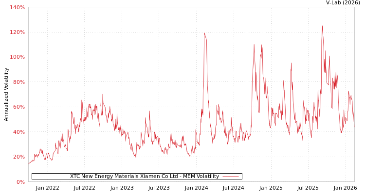 graph of XTC New Energy Materials Xiamen Co Ltd MEM