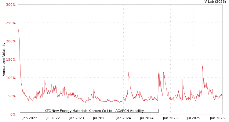 graph of XTC New Energy Materials Xiamen Co Ltd AGARCH