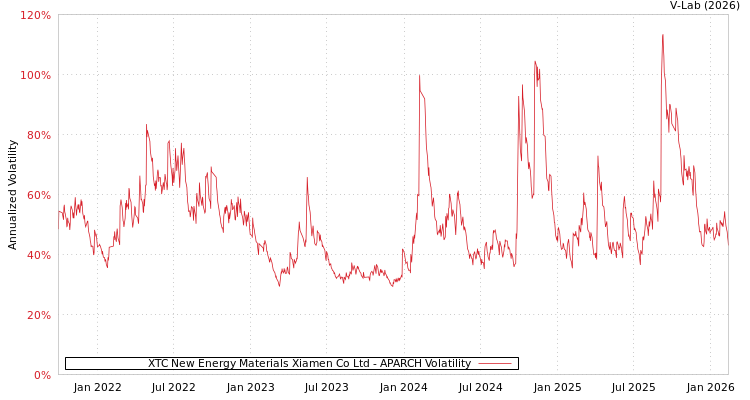 graph of XTC New Energy Materials Xiamen Co Ltd APARCH