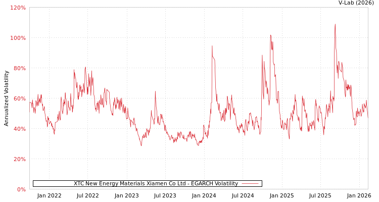 graph of XTC New Energy Materials Xiamen Co Ltd EGARCH