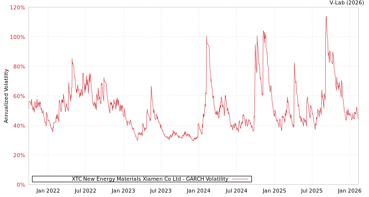 graph of XTC New Energy Materials Xiamen Co Ltd GARCH