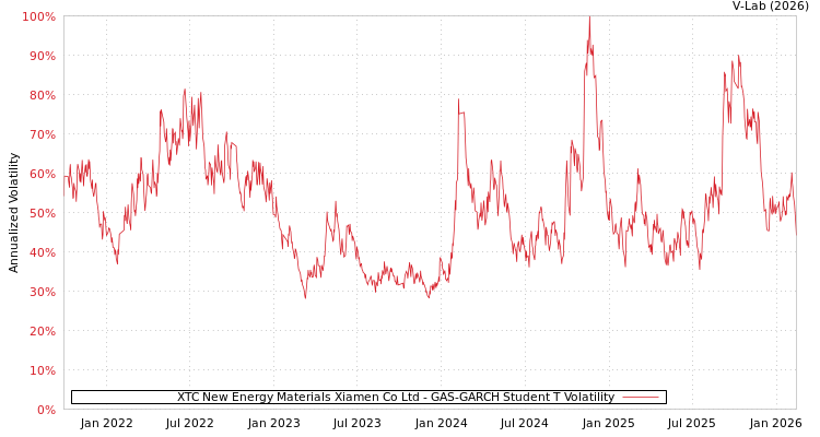 graph of XTC New Energy Materials Xiamen Co Ltd GAS-GARCH-T