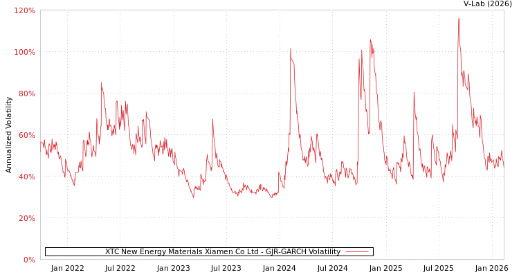 graph of XTC New Energy Materials Xiamen Co Ltd GJR-GARCH