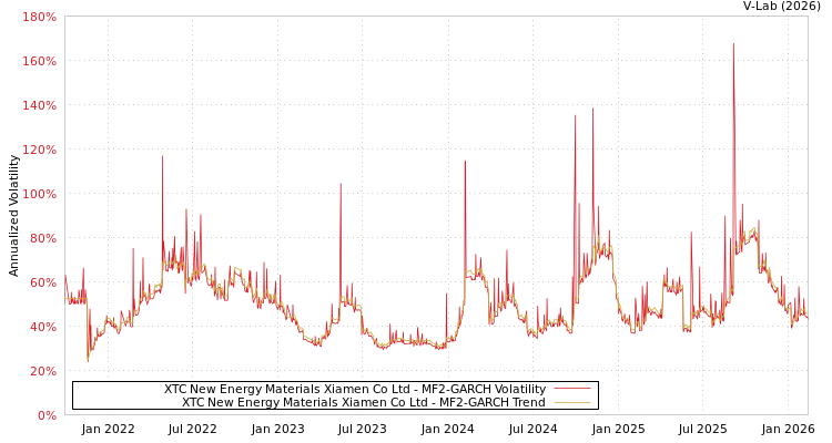 graph of XTC New Energy Materials Xiamen Co Ltd MF2-GARCH