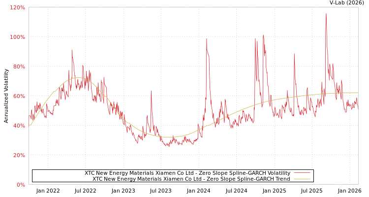graph of XTC New Energy Materials Xiamen Co Ltd S0GARCH