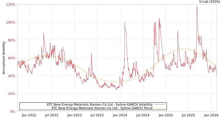 graph of XTC New Energy Materials Xiamen Co Ltd SGARCH
