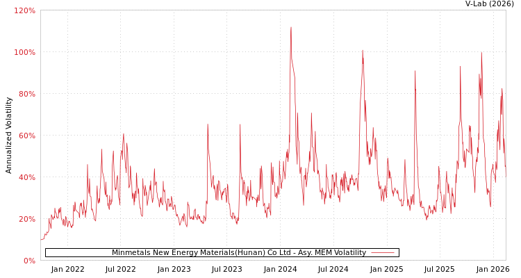 graph of Minmetals New Energy Materials(Hunan) Co Ltd AMEM