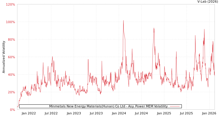graph of Minmetals New Energy Materials(Hunan) Co Ltd APMEM