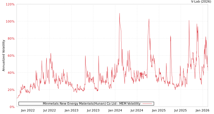 graph of Minmetals New Energy Materials(Hunan) Co Ltd MEM