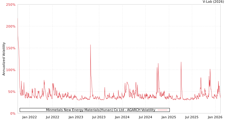 graph of Minmetals New Energy Materials(Hunan) Co Ltd AGARCH