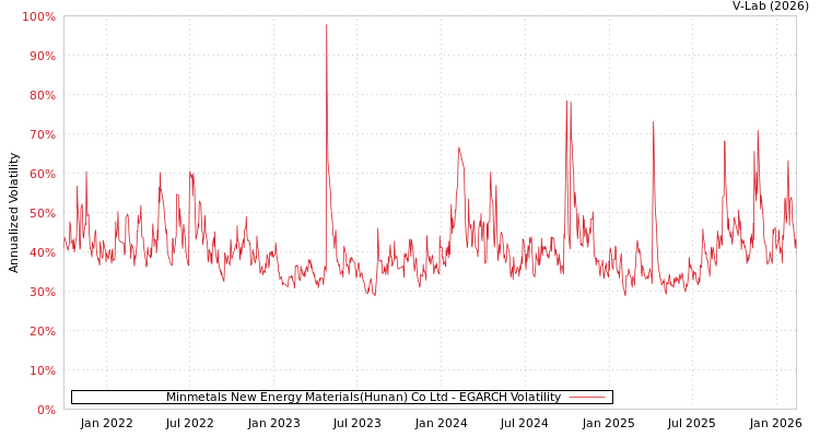 graph of Minmetals New Energy Materials(Hunan) Co Ltd EGARCH