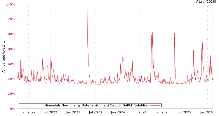 graph of Minmetals New Energy Materials(Hunan) Co Ltd GARCH