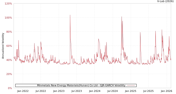 graph of Minmetals New Energy Materials(Hunan) Co Ltd GJR-GARCH