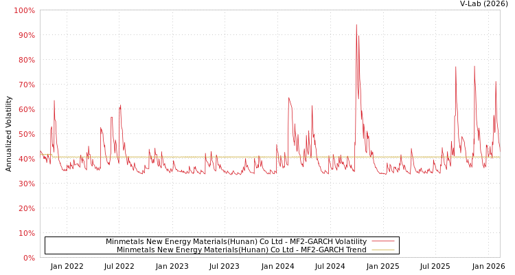 graph of Minmetals New Energy Materials(Hunan) Co Ltd MF2-GARCH