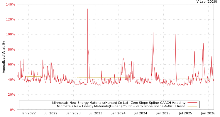 graph of Minmetals New Energy Materials(Hunan) Co Ltd S0GARCH