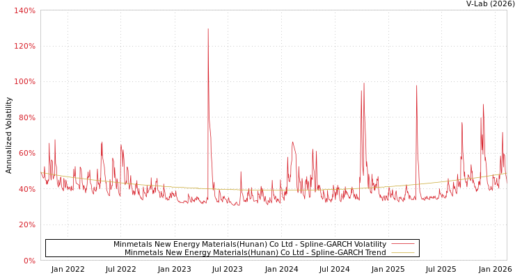 graph of Minmetals New Energy Materials(Hunan) Co Ltd SGARCH