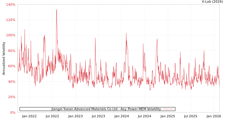 graph of Jiangxi Yuean Advanced Materials Co Ltd APMEM