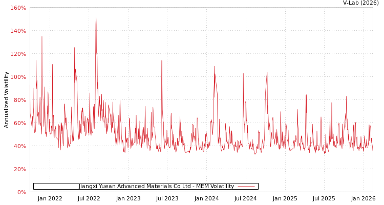graph of Jiangxi Yuean Advanced Materials Co Ltd MEM